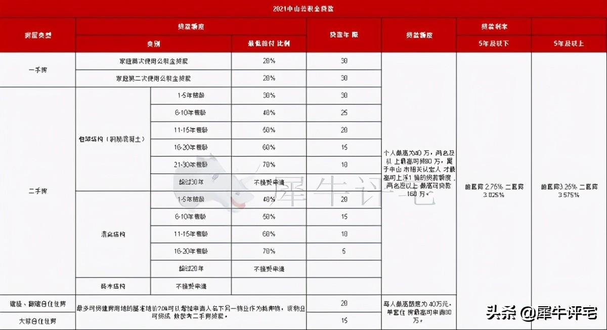 中山市公积金贷款最新政策解读