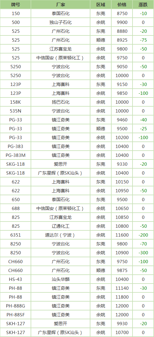 PS原料最新价格动态分析