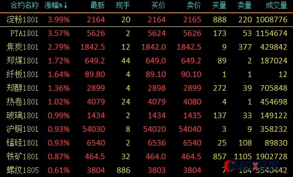 关于淀粉价格的最新报价分析