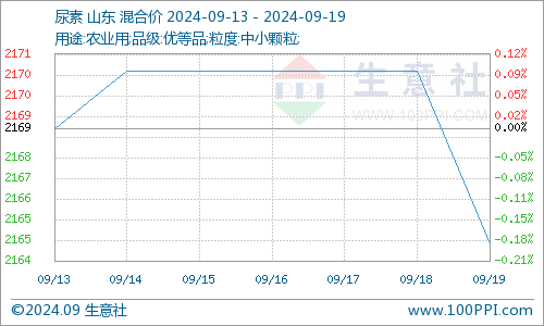 山西尿素最新报价及市场分析