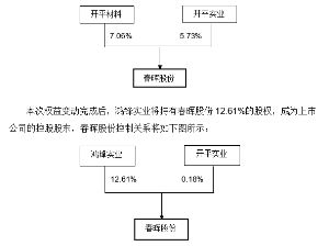 春晖股份最新重组消息深度解析