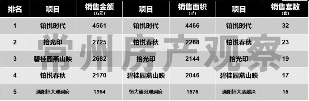 溧阳最新房价表及分析