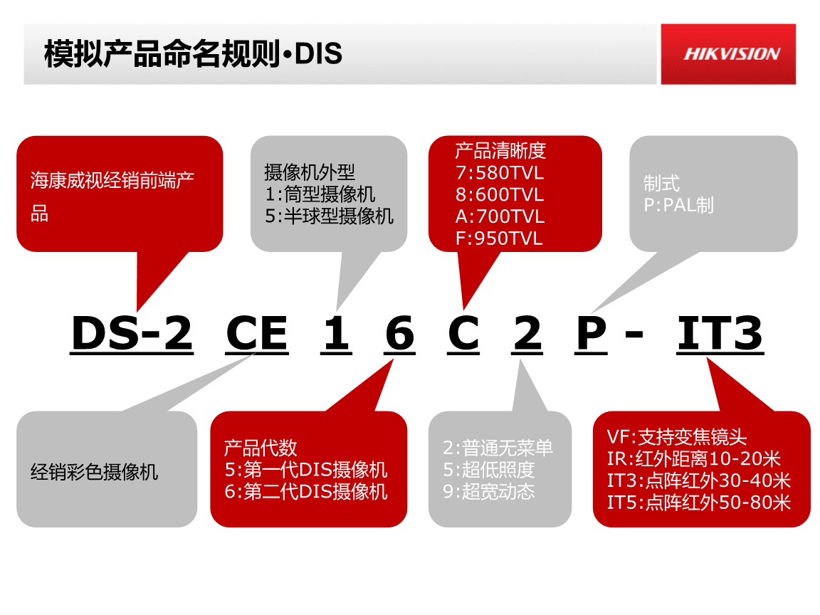 海康产品最新命名规则解析