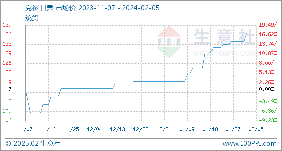 生意社党参最新价格动态分析
