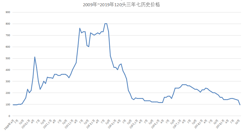 文山三七2016最新价格，市场走势与影响因素分析