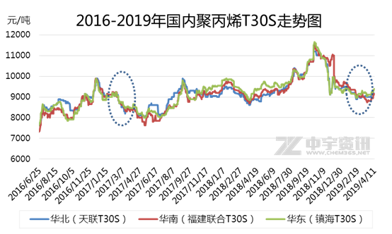 PP粒料最新价格动态及相关市场分析