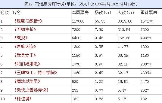 速7票房最新统计，速度与激情的永恒魅力