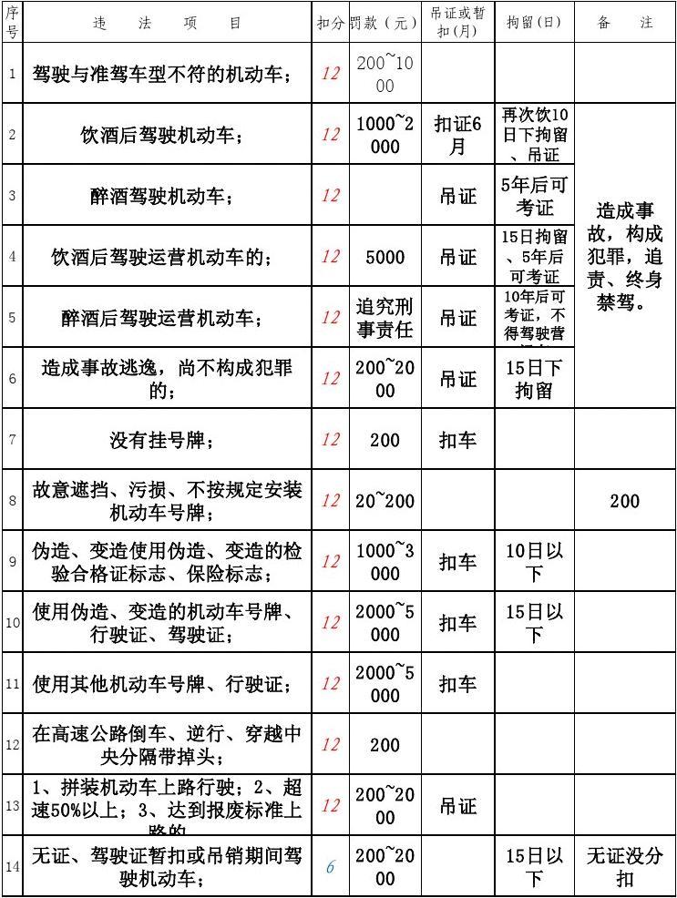 最新扣分罚款标准版详解