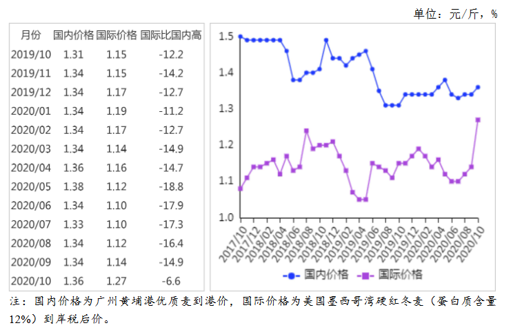 小麦最新行情及价格预测分析