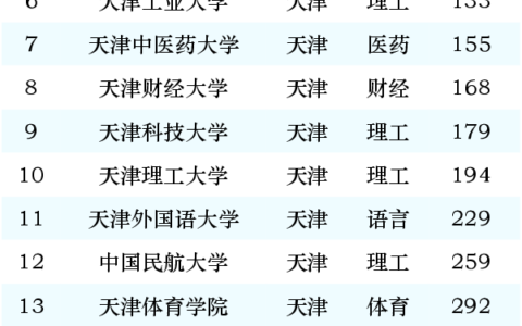 天津大学最新专业排名概览