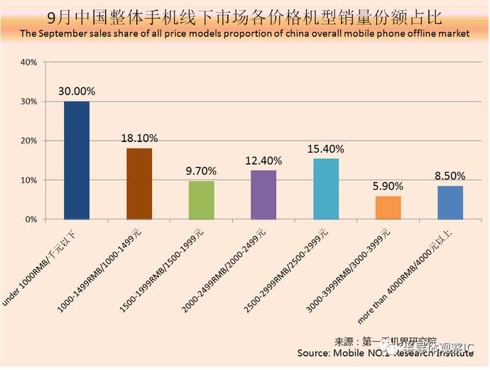 最新全球手机市场份额分析报告