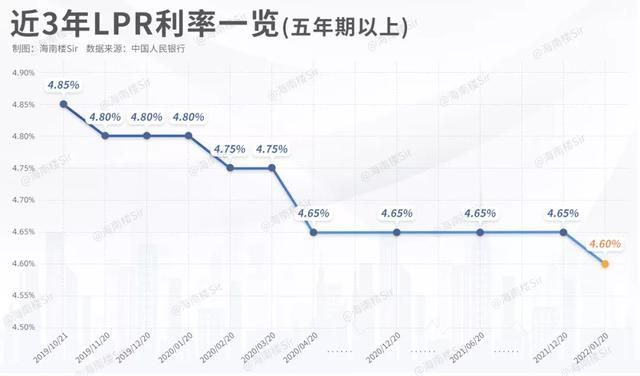 LPR最新报价2022年12月，市场走势分析与预测