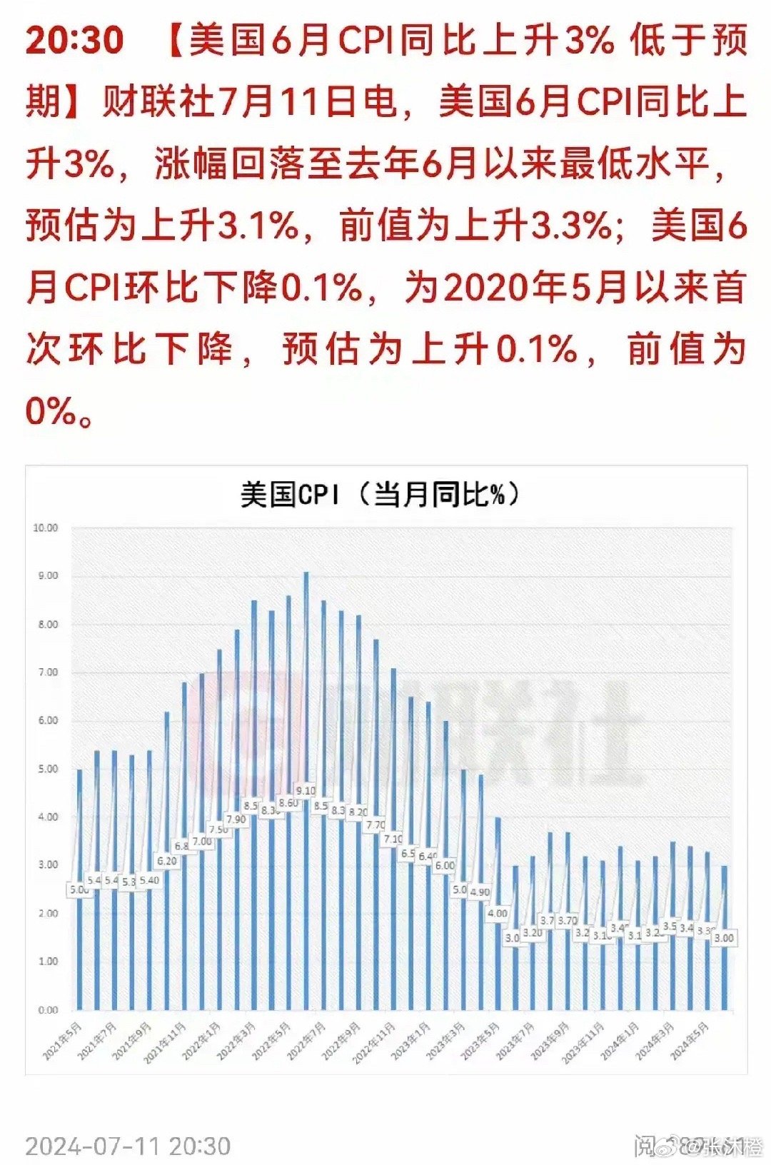 美联储降息悬而未决，美国CPI加速将如何影响？