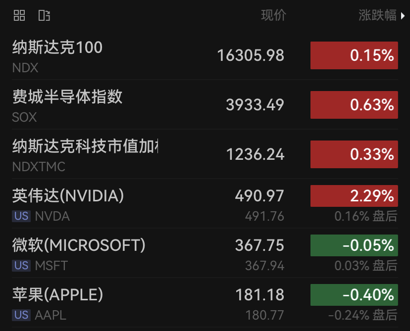 纳指收跌英伟达跌，扎克伯格言致量子股崩，美油大涨