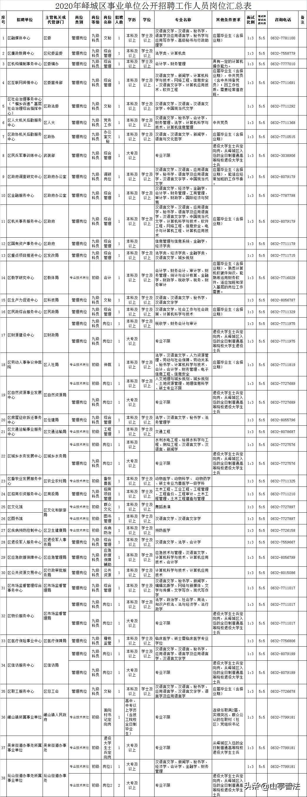 枣庄市中区最新招聘动态及职业机会展望